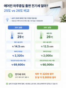 에어컨 하루종일 틀면 전기세 얼마? 25도 26도 비교