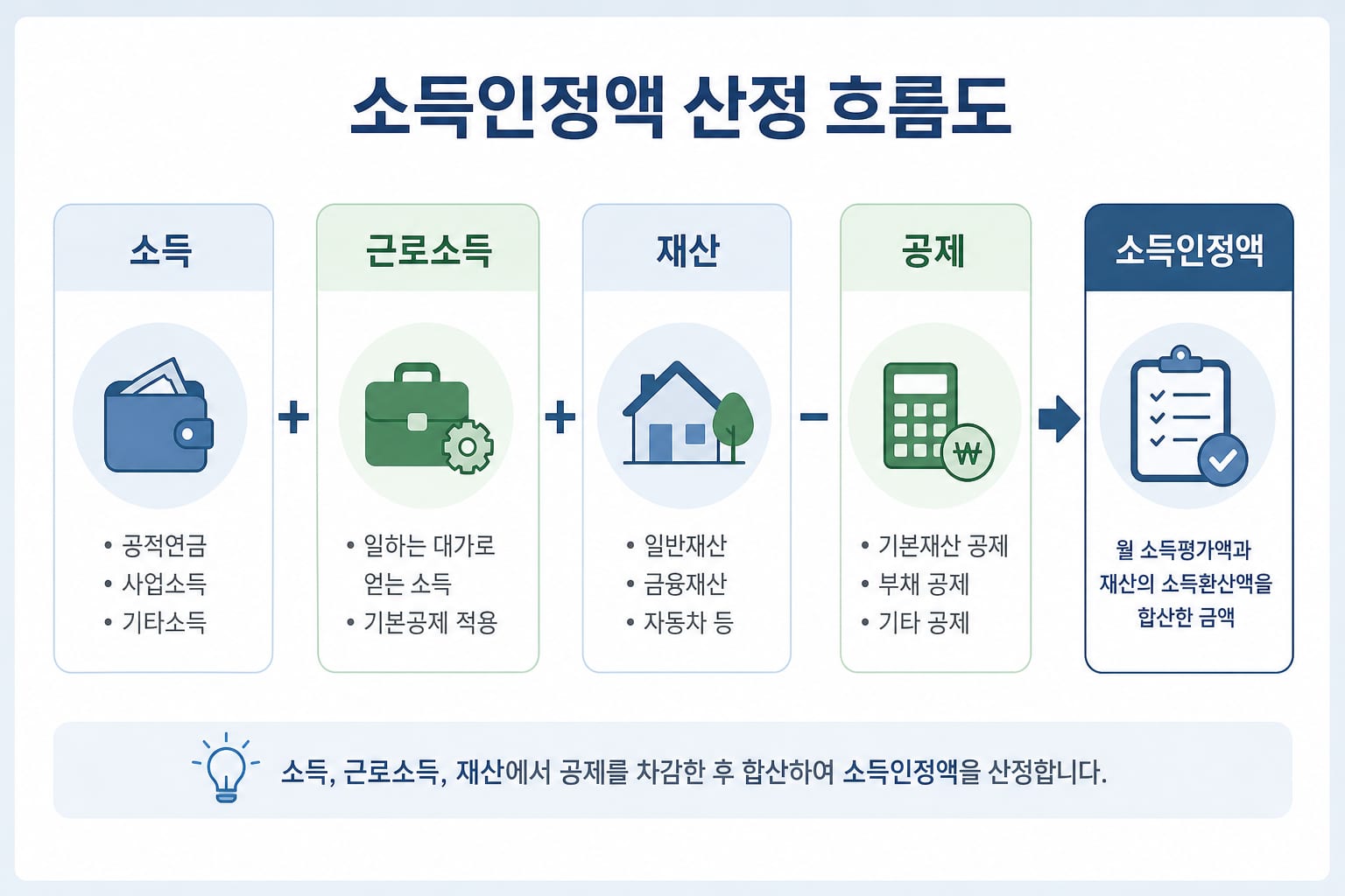 소득, 근로소득, 재산, 공제가 소득인정액으로 이어지는 흐름을 설명하는 도식 이미지