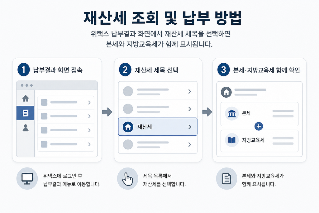 위택스 납부결과 화면에서 재산세 세목을 선택하고 본세·지방교육세가 함께 표시되는 흐름을 보여주는 안내 이미지