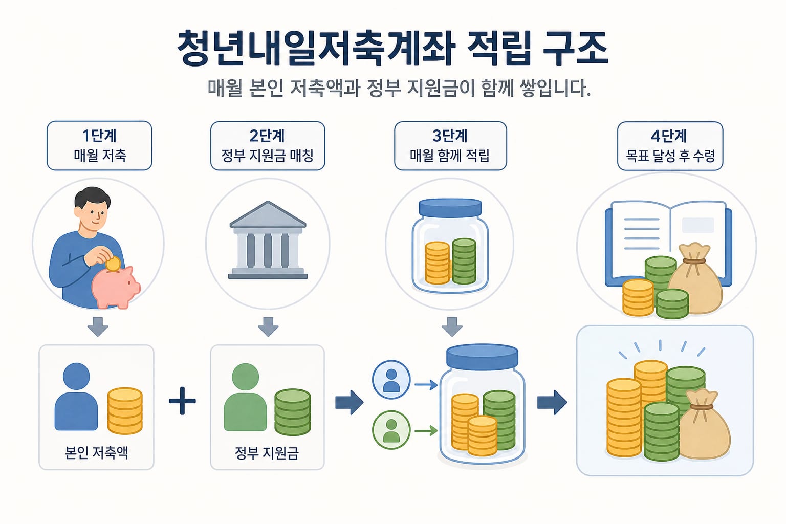 매월 본인 저축액과 정부 지원금이 어떻게 쌓이는지 한눈에 보여주는 적립 구조도